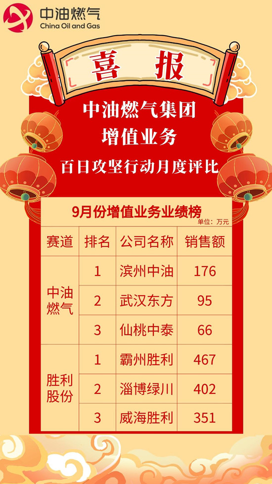 9月份增值業(yè)務(wù)業(yè)績(jī)榜.jpg